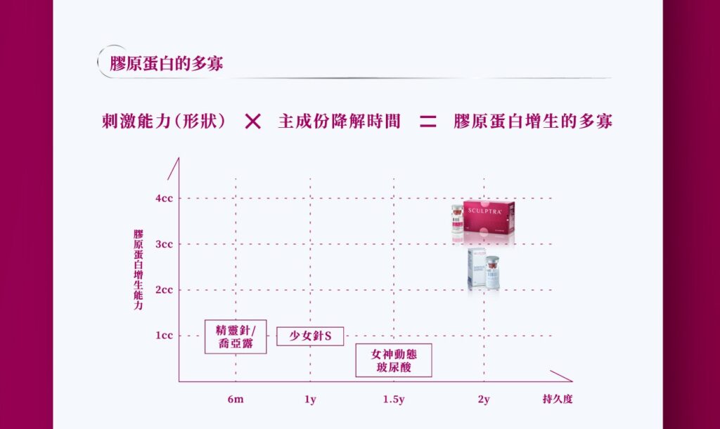 Sculptra 4D 舒顏萃 05 璧˙時尚醫美診所_舒顏萃_Sculptra_童妍針_醫美推薦_蘋果肌_聚左旋乳酸_PLLA_法令紋_臉頰凹陷_高雄醫美_台中醫美_台北醫美_醫美推薦
