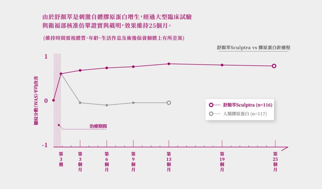 Sculptra 4D 舒顏萃 06 璧˙時尚醫美診所_舒顏萃_Sculptra_童妍針_醫美推薦_蘋果肌_聚左旋乳酸_PLLA_法令紋_臉頰凹陷_高雄醫美_台中醫美_台北醫美_醫美推薦