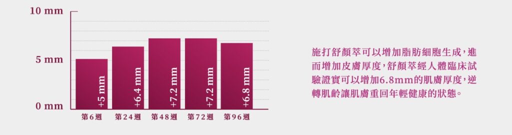 Sculptra 4D 舒顏萃 07 璧˙時尚醫美診所_舒顏萃_Sculptra_童妍針_醫美推薦_蘋果肌_聚左旋乳酸_PLLA_法令紋_臉頰凹陷_高雄醫美_台中醫美_台北醫美_醫美推薦