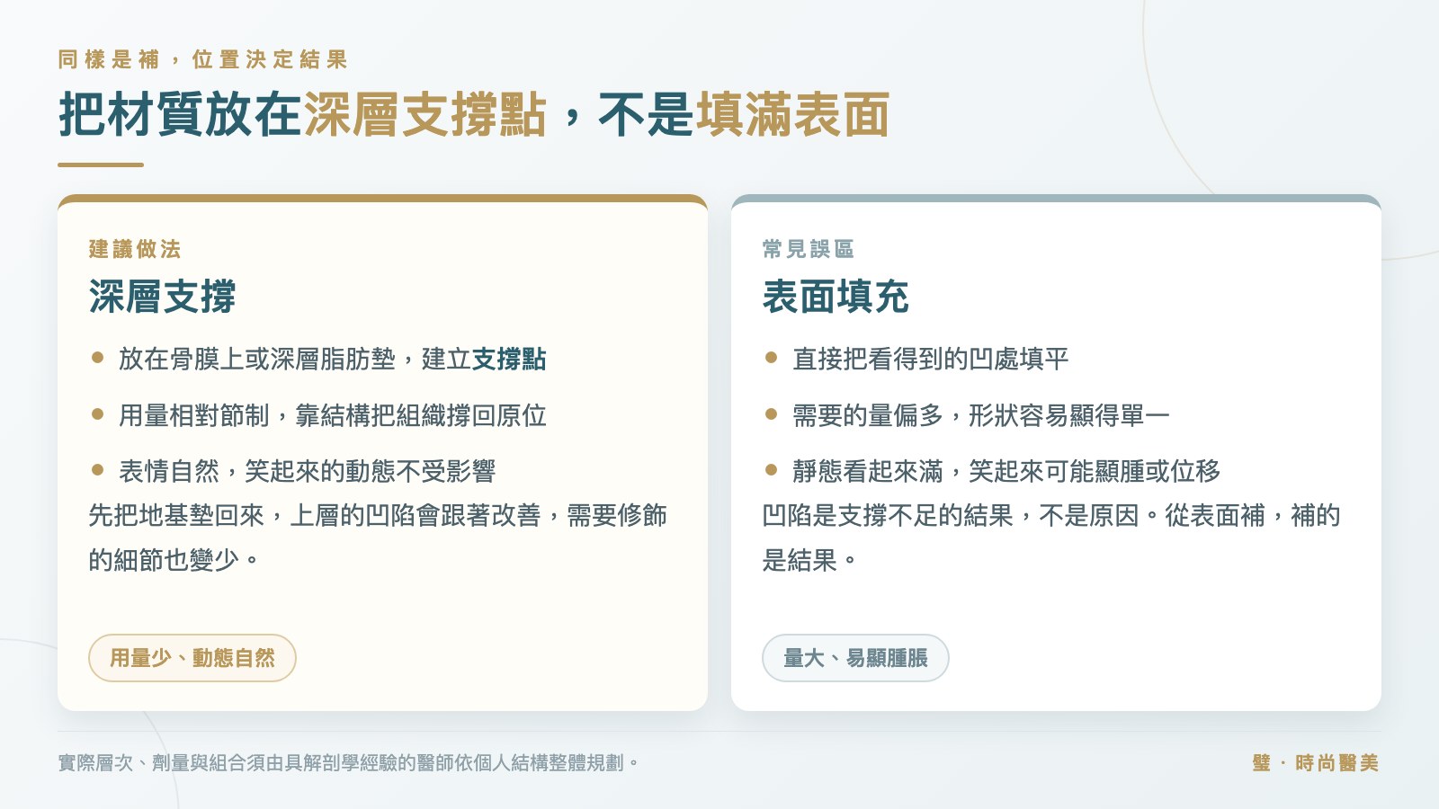 圖卡:深層支撐與表面填充的差別,前者用量節制、動態自然