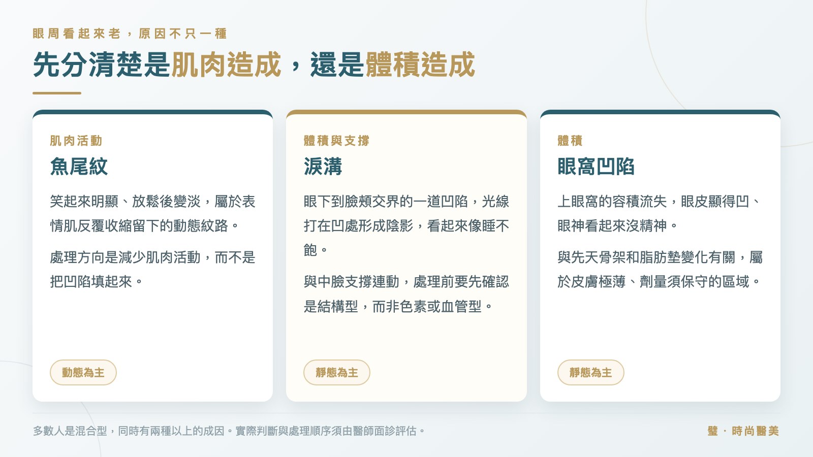 圖卡:眼周三種變化,魚尾紋屬肌肉活動、淚溝與眼窩凹陷屬體積與支撐