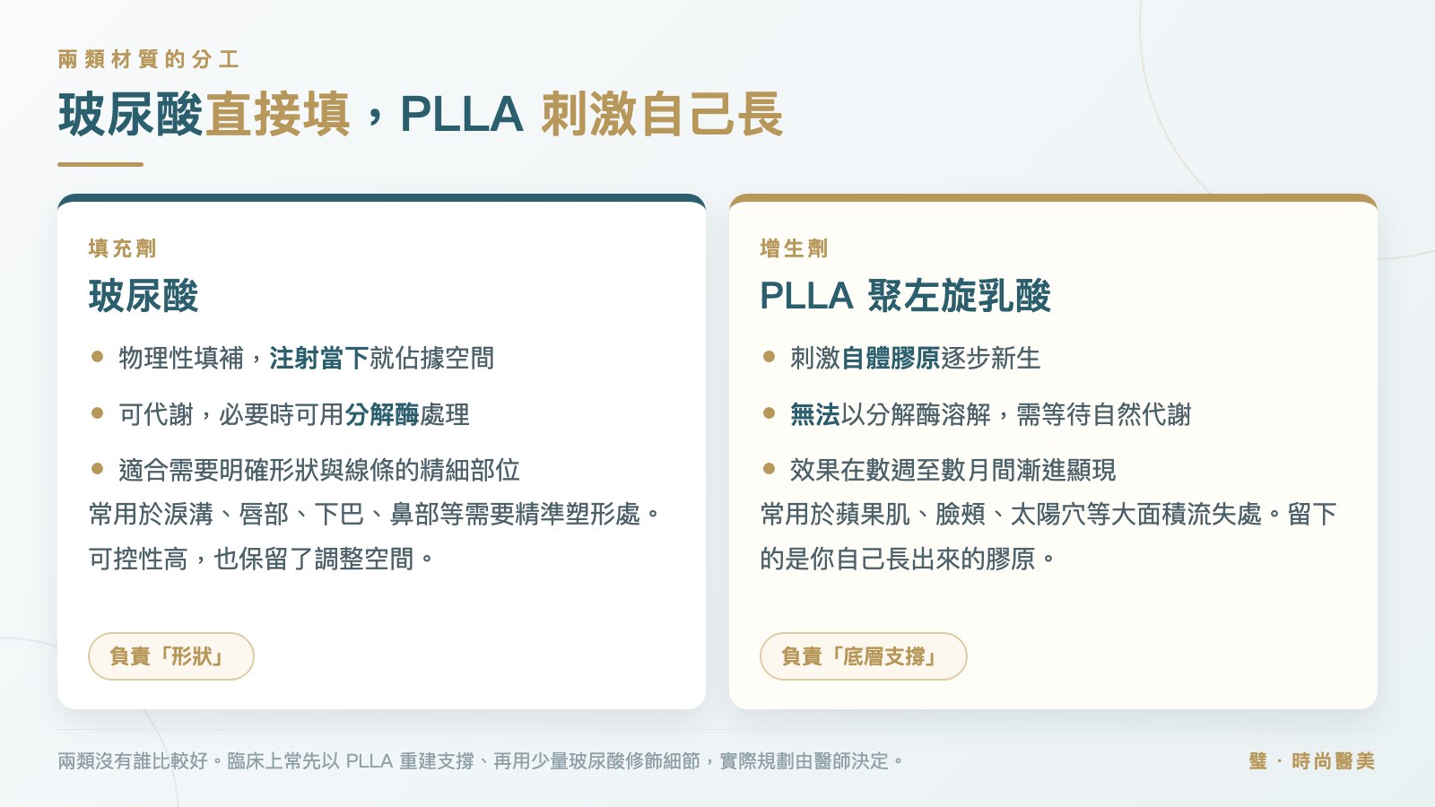 圖卡:玻尿酸直接填補、PLLA 刺激自體膠原新生,兩類材質的分工比較