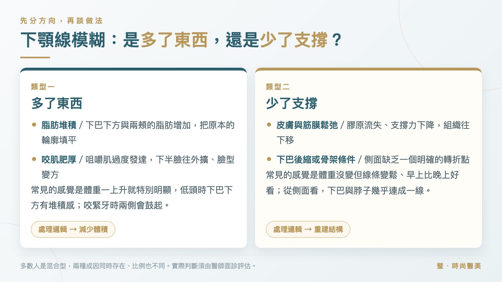 圖卡:下顎線模糊的兩種方向,左為多了東西(脂肪堆積、咬肌肥厚)、右為少了支撐(皮膚鬆弛、下巴後縮)