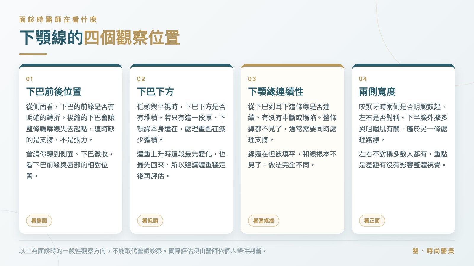 圖卡:下顎線的四個觀察位置——下巴前後位置、下巴下方、下顎緣連續性、兩側寬度