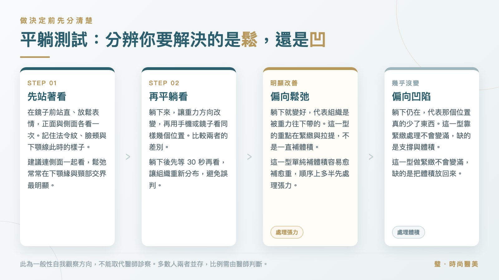 圖卡:平躺測試四步驟,分辨臉部問題偏向鬆弛還是凹陷