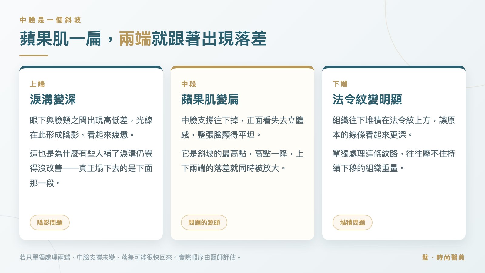 圖卡:蘋果肌變扁後,上端淚溝變深、下端法令紋變明顯