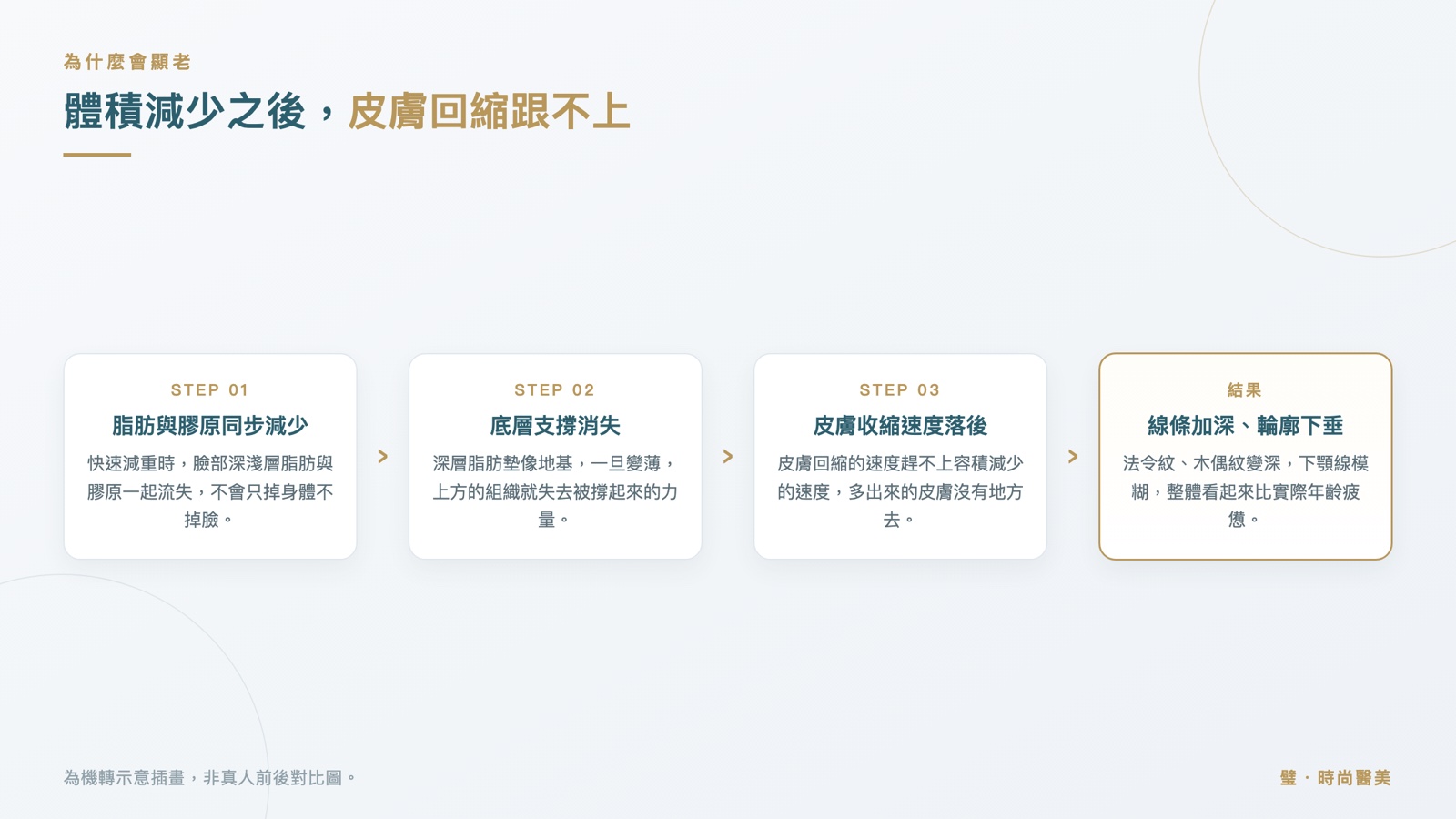 四步驟圖:脂肪與膠原同步減少、底層支撐消失、皮膚收縮落後、線條加深