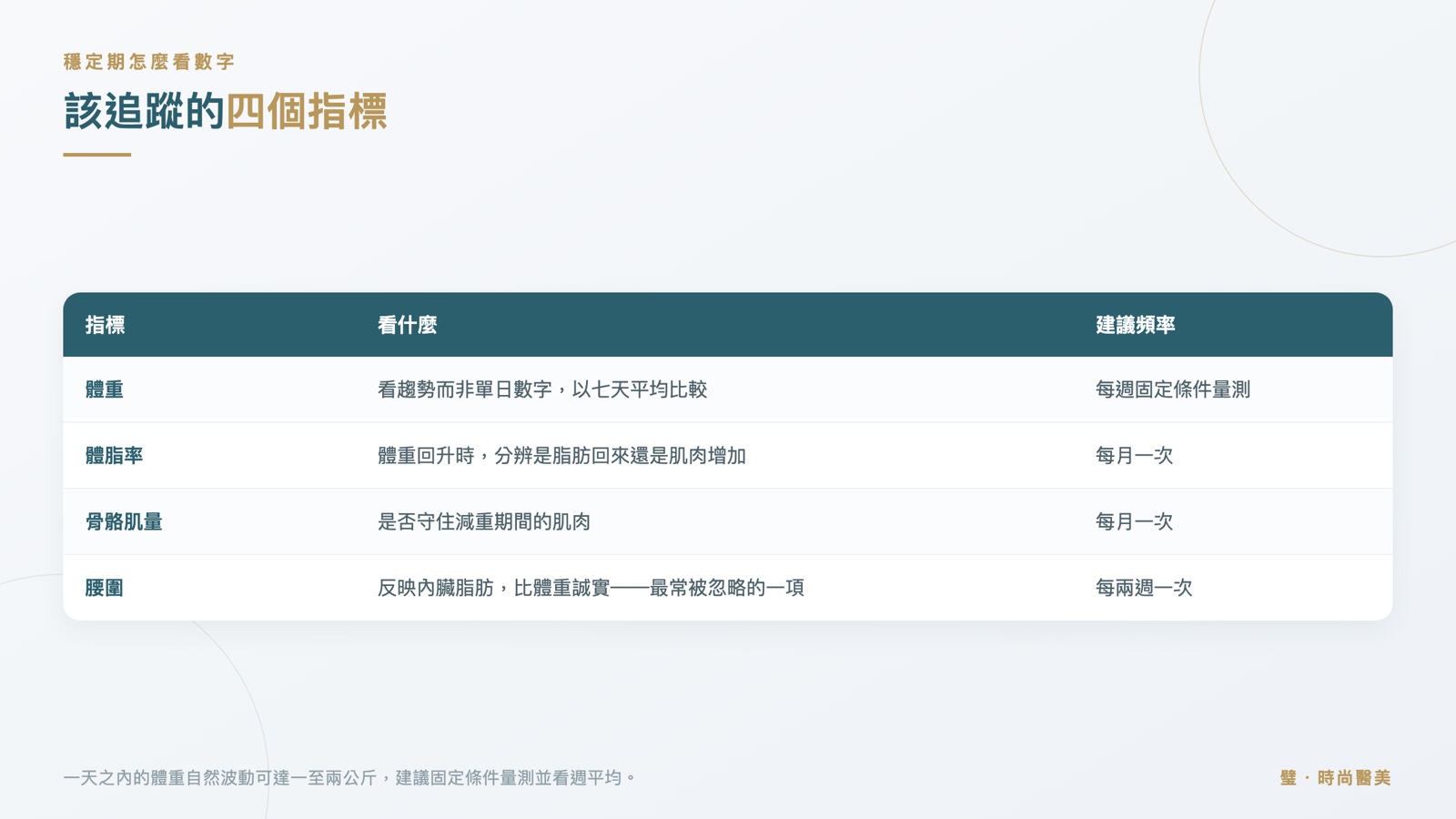 表格:體重、體脂率、骨骼肌量、腰圍的追蹤重點與建議頻率
