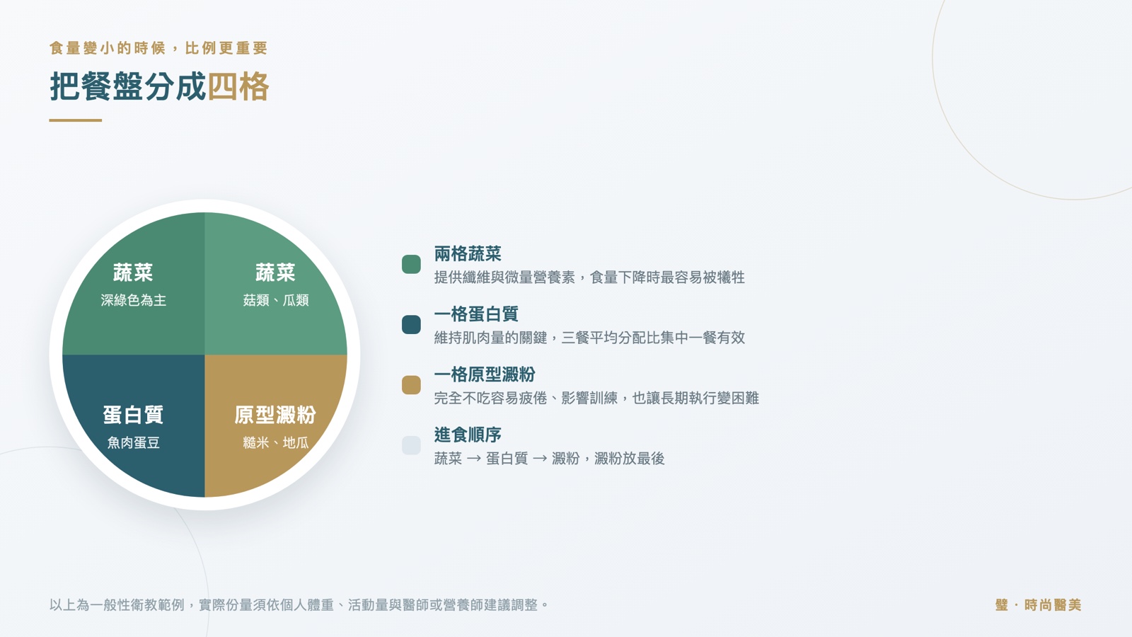 四格餐盤圖:兩格蔬菜、一格蛋白質、一格原型澱粉,並標示進食順序