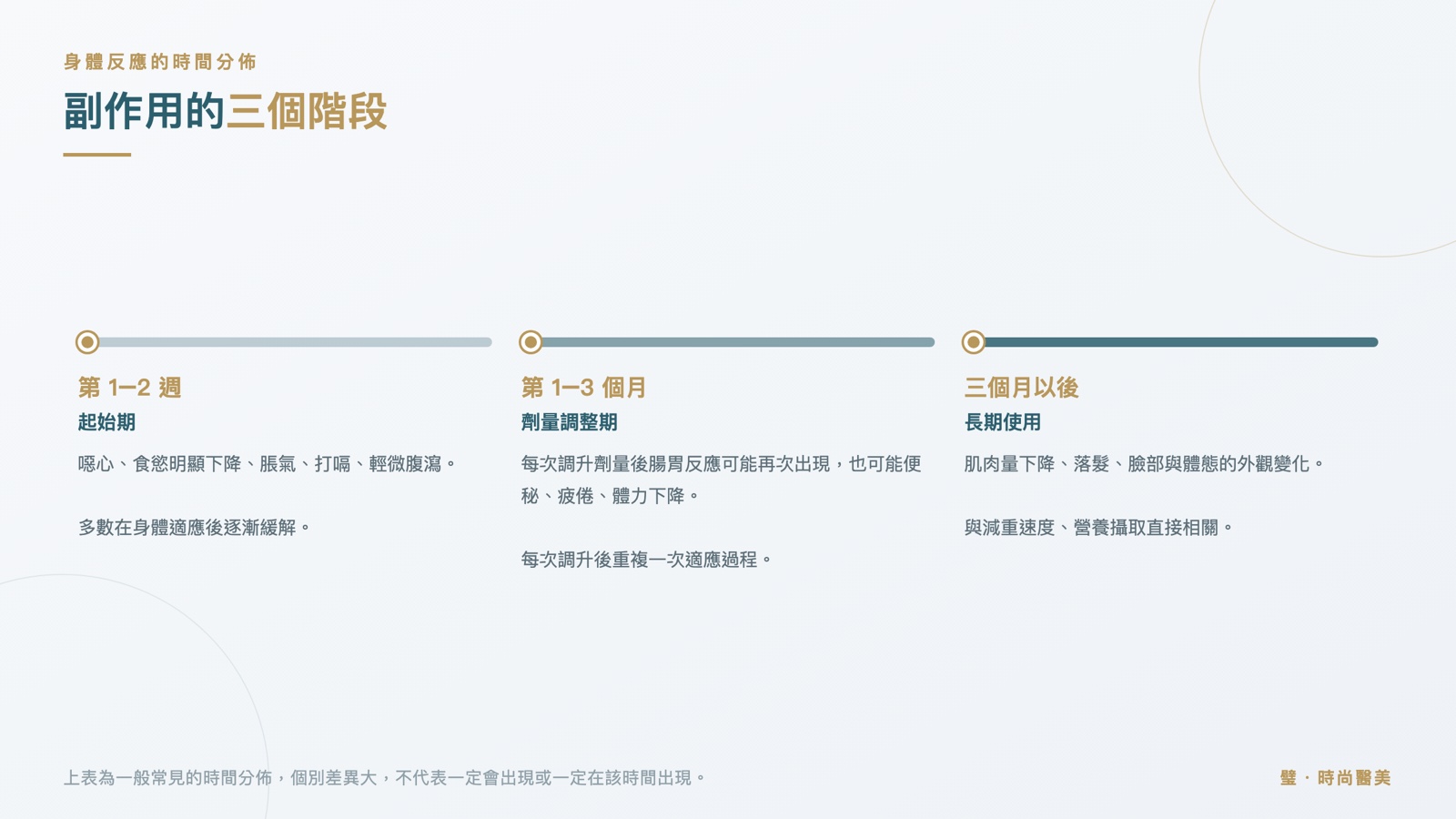 時間軸圖:第1至2週起始期、第1至3個月劑量調整期、三個月以後長期使用