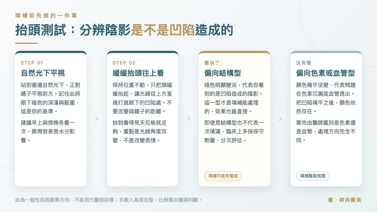 圖卡:抬頭測試四步驟,分辨眼下暗色是凹陷造成的陰影,還是色素或血管因素