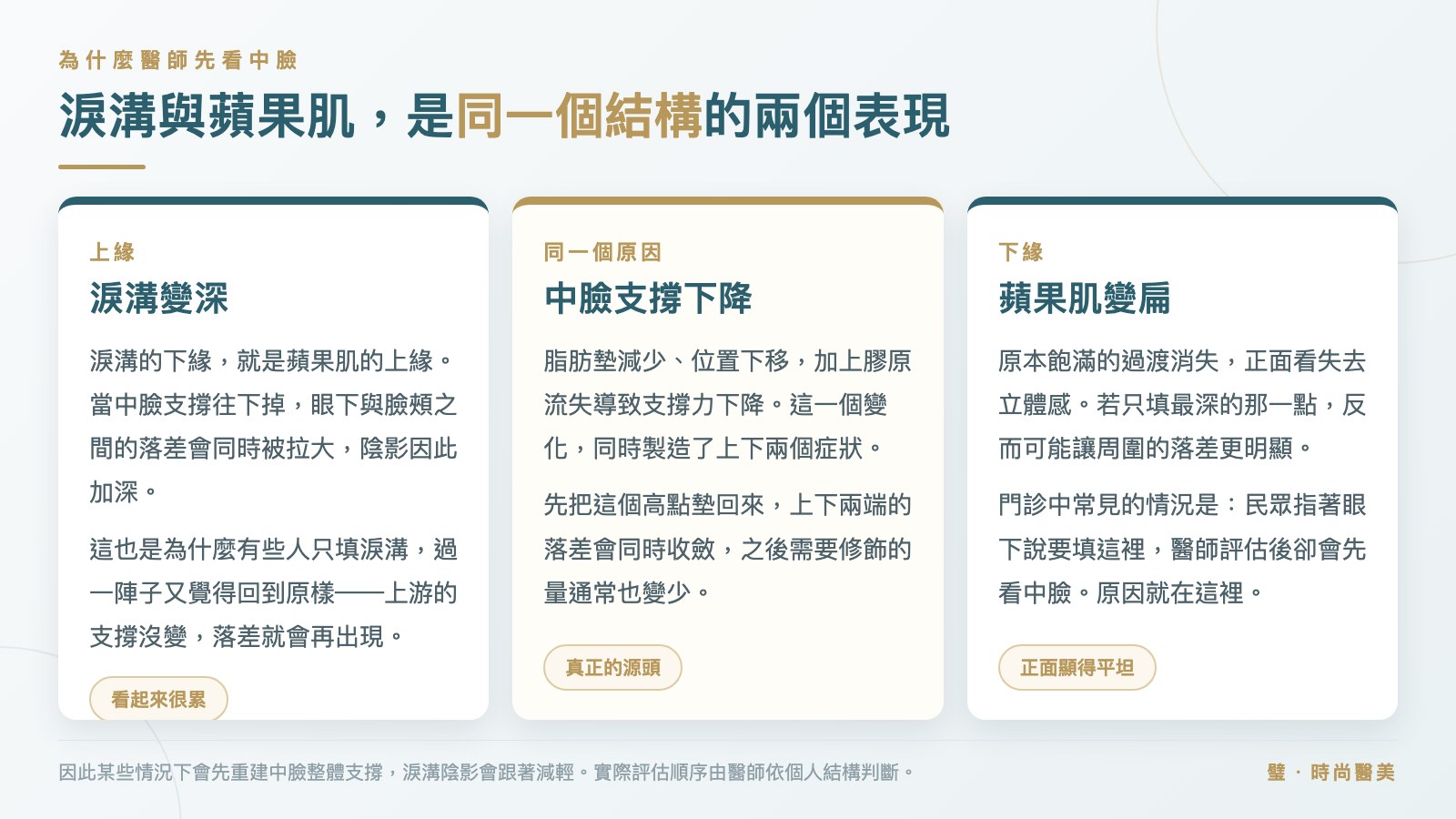 圖卡:淚溝與蘋果肌是中臉支撐下降的上下兩個表現