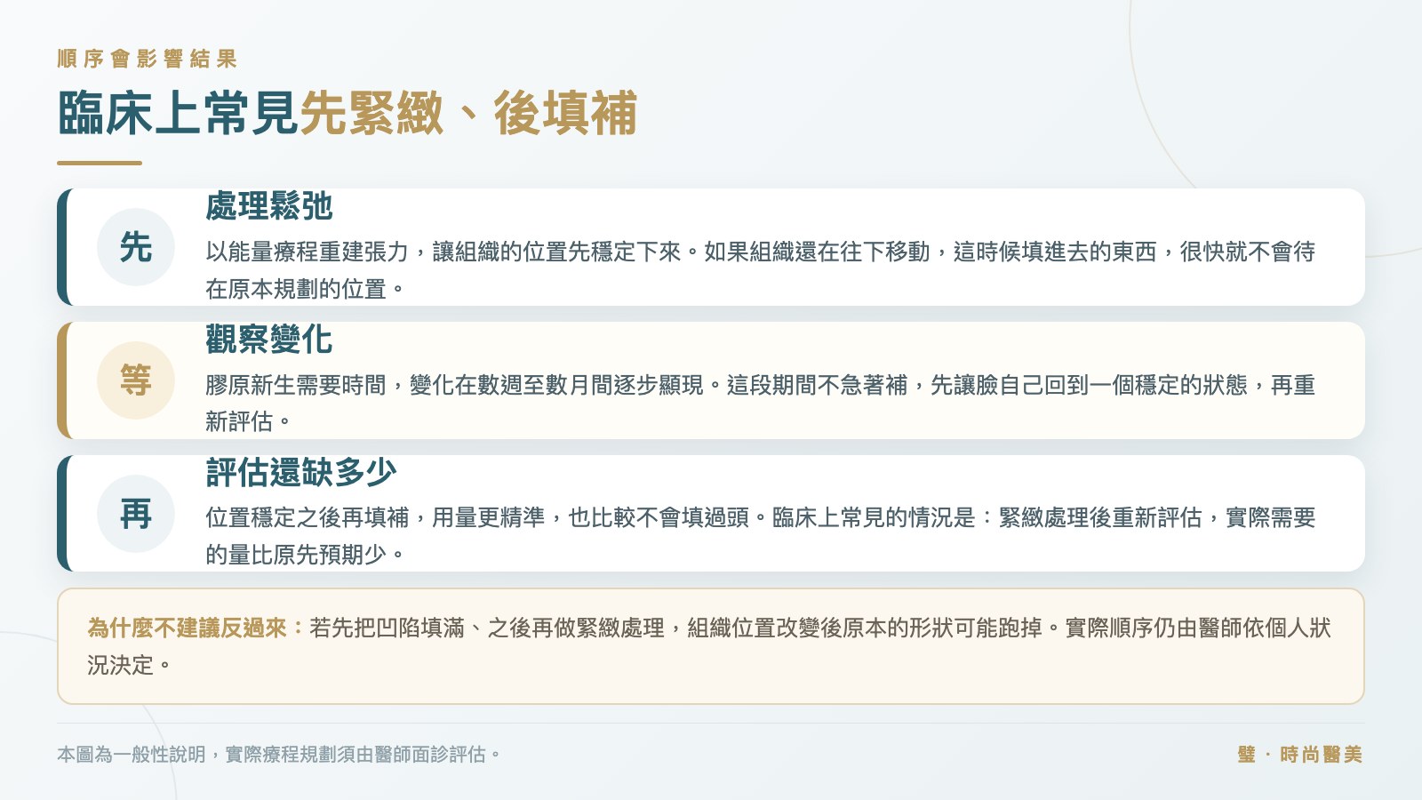 圖卡:先緊緻、後填補的順序——先處理鬆弛、等膠原變化顯現、再評估還缺多少體積