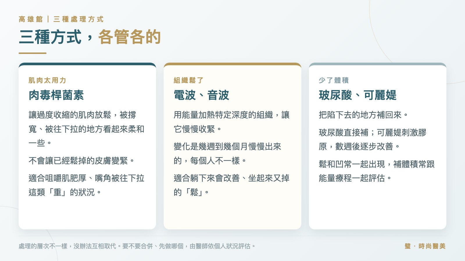 圖卡:肉毒桿菌素、電波音波、玻尿酸與可麗媞分別處理肌肉過重、組織鬆弛與體積不足