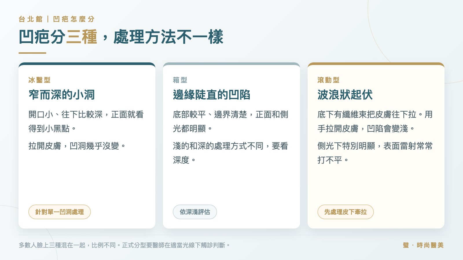 圖卡:冰鑿型、箱型、滾動型三種凹疤的外觀與處理方向