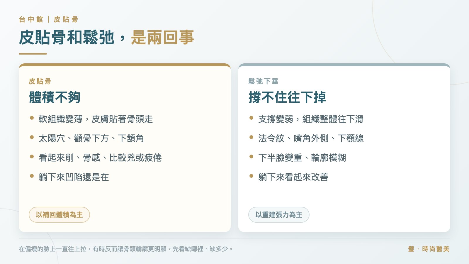 圖卡:皮貼骨是體積不足、鬆弛下垂是支撐不足,兩者的位置與處理方向對照