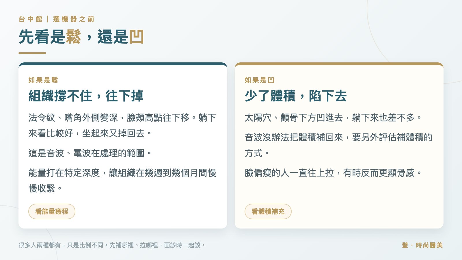 圖卡:選音波前先分辨臉是鬆還是凹,鬆看能量療程,凹要另外評估補體積