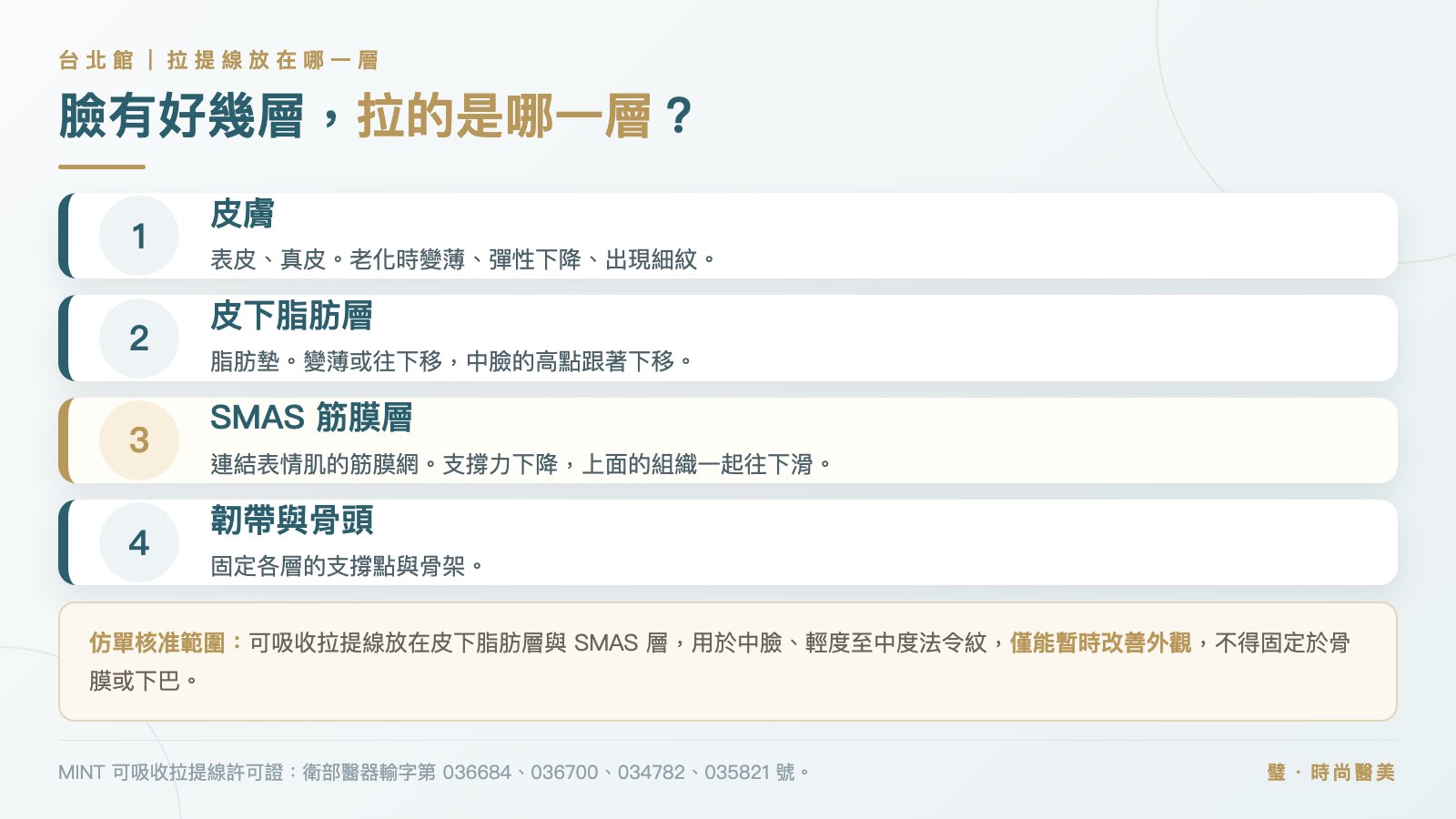 圖卡:臉部由皮膚、皮下脂肪層、SMAS 筋膜層、韌帶與骨頭構成,以及可吸收拉提線的仿單核准範圍